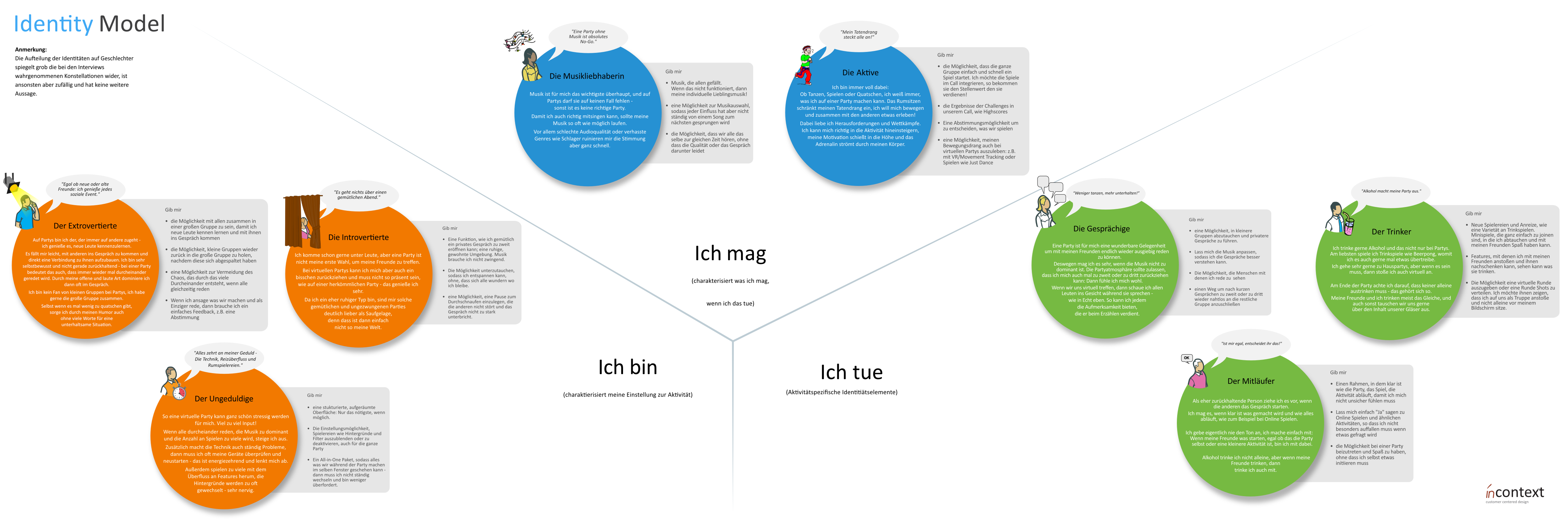 Consolidated Identity Model